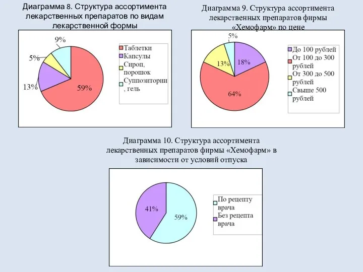 Диаграмма 9. Структура ассортимента лекарственных препаратов фирмы «Хемофарм» по цене