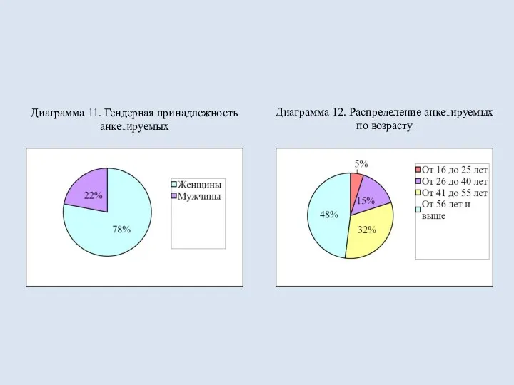 Диаграмма 11. Гендерная принадлежность анкетируемых Диаграмма 12. Распределение анкетируемых по возрасту