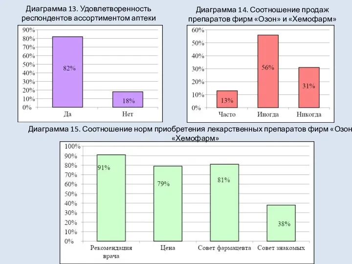 Диаграмма 13. Удовлетворенность респондентов ассортиментом аптеки Диаграмма 14. Соотношение продаж