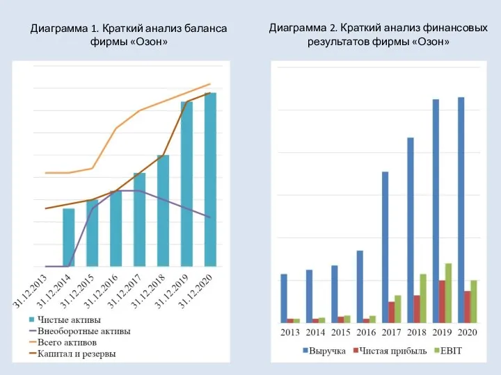 Диаграмма 1. Краткий анализ баланса фирмы «Озон» Диаграмма 2. Краткий анализ финансовых результатов фирмы «Озон»