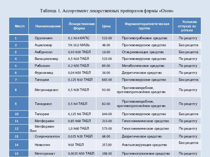 Таблица 1. Ассортимент лекарственных препаратов фирмы «Озон»