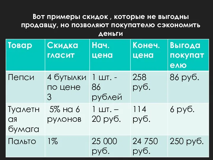 Вот примеры скидок , которые не выгодны продавцу, но позволяют покупателю сэкономить деньги