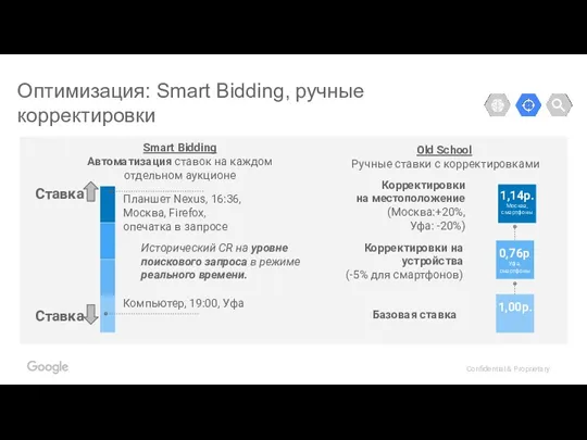 Оптимизация: Smart Bidding, ручные корректировки Smart Bidding Автоматизация ставок на