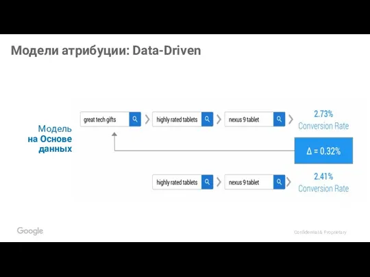 Модели атрибуции: Data-Driven Модель на Основе данных