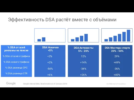Эффективность DSA растёт вместе с объёмами DSA Новички DSA Активисты