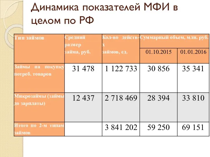 Динамика показателей МФИ в целом по РФ