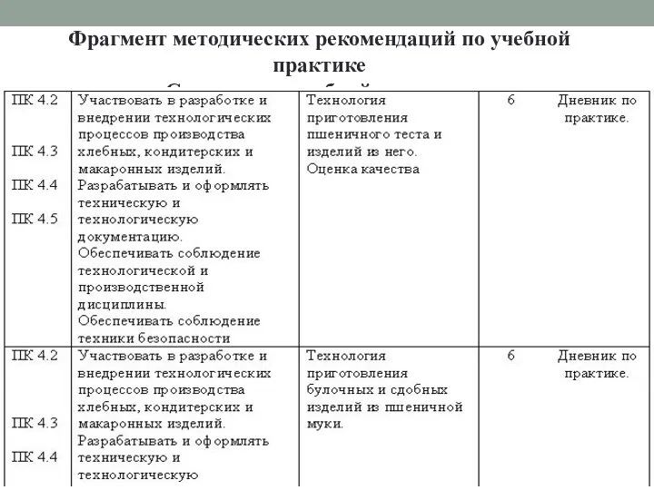 Фрагмент методических рекомендаций по учебной практике «Содержание учебной практики»