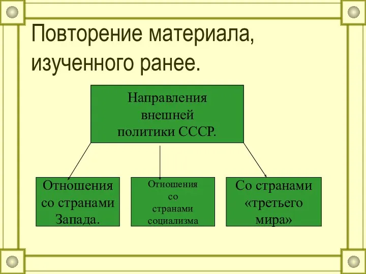 Повторение материала, изученного ранее. Направления внешней политики СССР. Отношения со