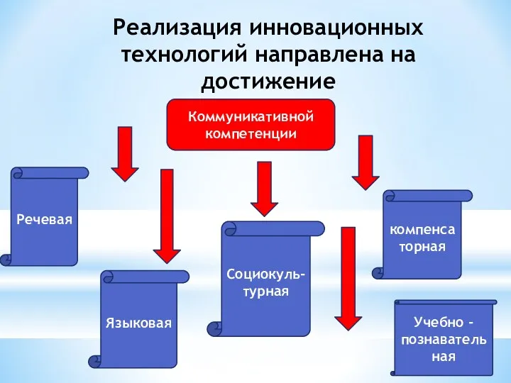 Реализация инновационных технологий направлена на достижение Коммуникативной компетенции Речевая Социокуль-турная Учебно - познавательная Языковая компенсаторная