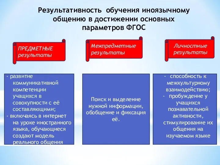 Результативность обучения иноязычному общению в достижении основных параметров ФГОС -