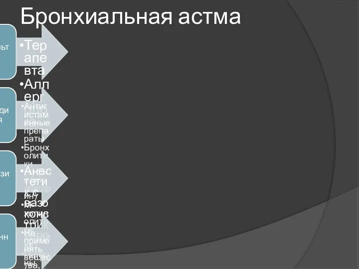 Бронхиальная астма Консультация Терапевта Аллерголога Премедикация Антигистаминные препараты Бронхолитики (эуфиллин,