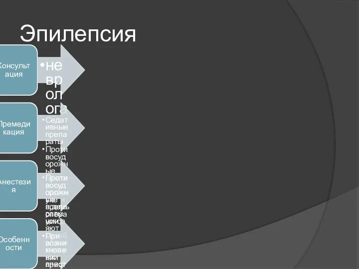 Эпилепсия Консультация невролога Премедикация Седативные препараты Противосудорожные препараты(накануне и в