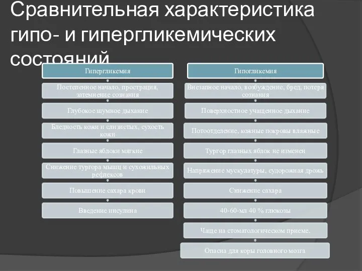 Сравнительная характеристика гипо- и гипергликемических состояний