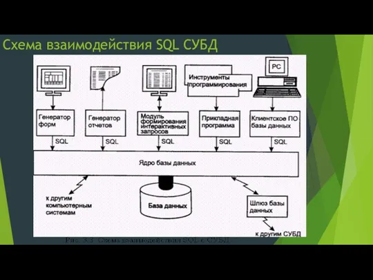 Схема взаимодействия SQL СУБД