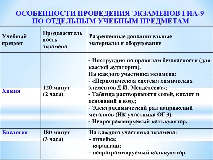 ОСОБЕННОСТИ ПРОВЕДЕНИЯ ЭКЗАМЕНОВ ГИА-9 ПО ОТДЕЛЬНЫМ УЧЕБНЫМ ПРЕДМЕТАМ