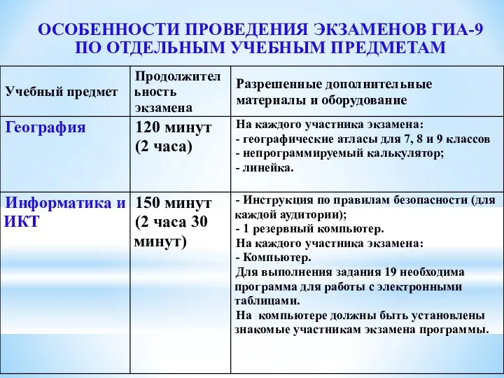 ОСОБЕННОСТИ ПРОВЕДЕНИЯ ЭКЗАМЕНОВ ГИА-9 ПО ОТДЕЛЬНЫМ УЧЕБНЫМ ПРЕДМЕТАМ