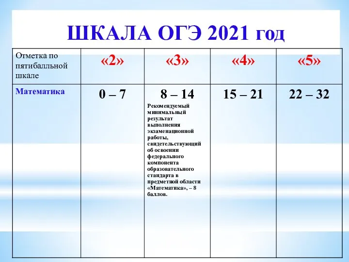 ШКАЛА ОГЭ 2021 год