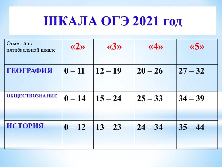 ШКАЛА ОГЭ 2021 год