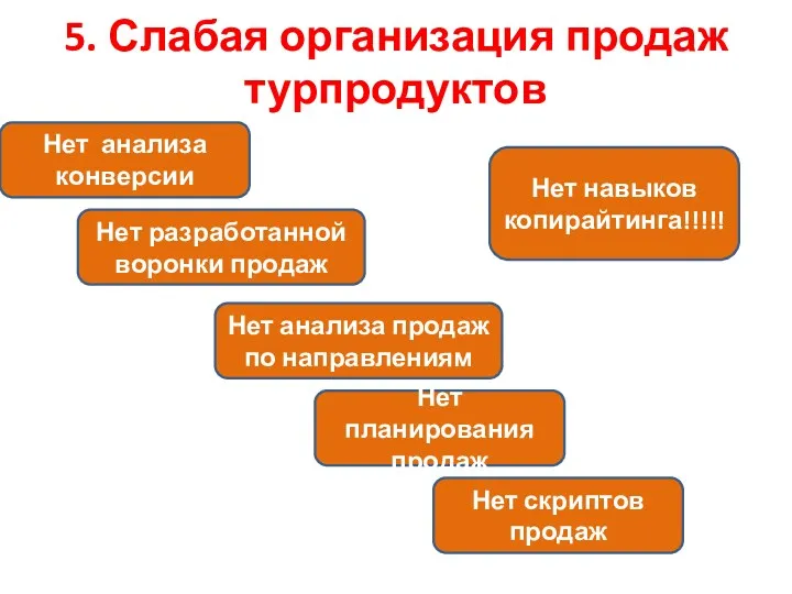 5. Слабая организация продаж турпродуктов Нет анализа конверсии Нет разработанной