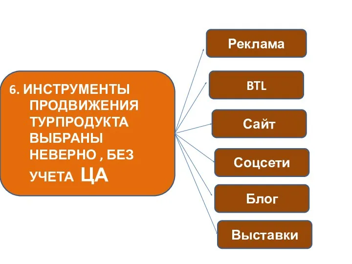 6. ИНСТРУМЕНТЫ ПРОДВИЖЕНИЯ ТУРПРОДУКТА ВЫБРАНЫ НЕВЕРНО , БЕЗ УЧЕТА ЦА Реклама BTL Сайт Соцсети Блог Выставки