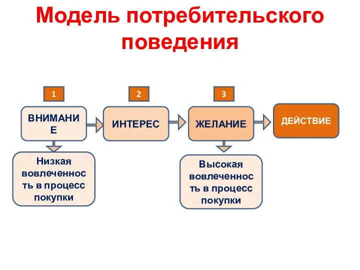 Модель потребительского поведения ЖЕЛАНИЕ ДЕЙСТВИЕ ИНТЕРЕС ВНИМАНИЕ 1 2 3