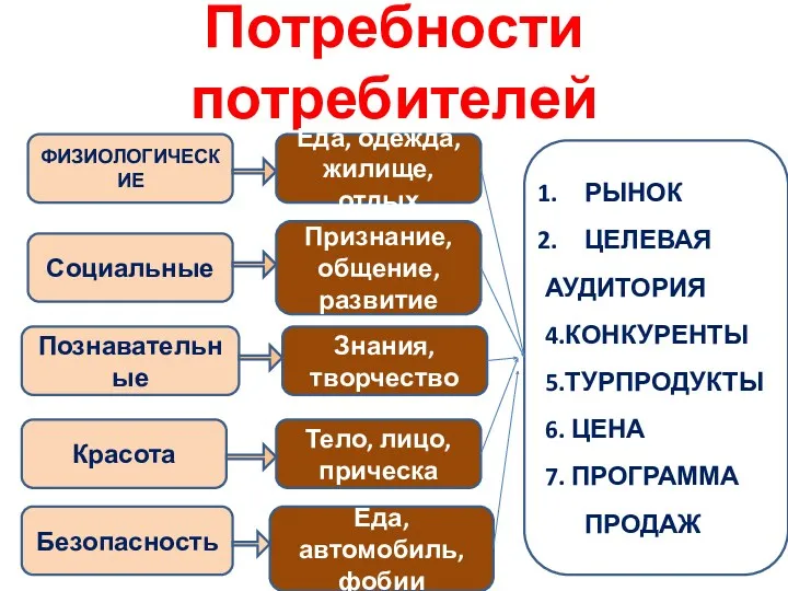 Потребности потребителей ФИЗИОЛОГИЧЕСКИЕ Социальные Еда, одежда, жилище, отдых Признание, общение,