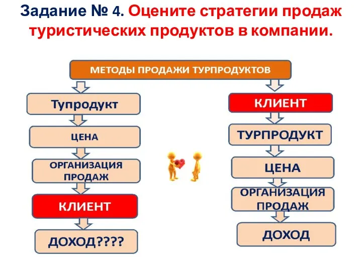 Задание № 4. Оцените стратегии продаж туристических продуктов в компании.