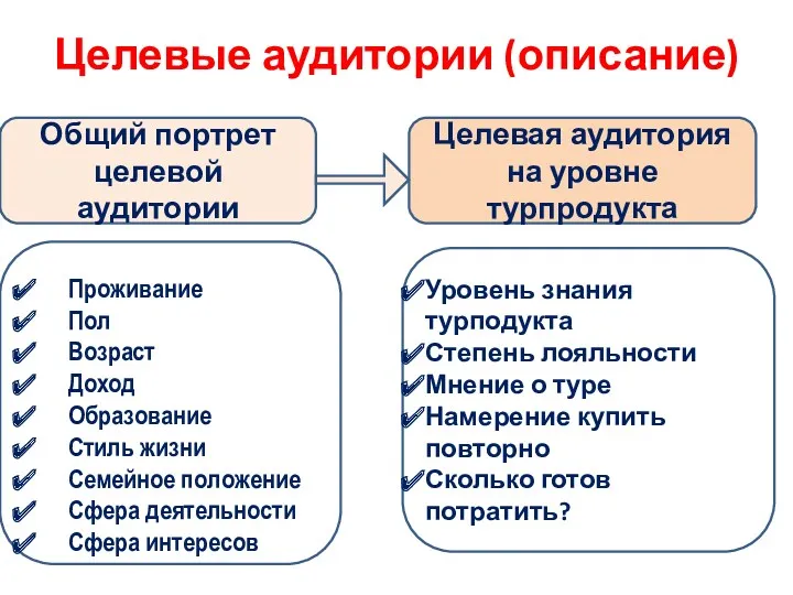 Целевые аудитории (описание) Общий портрет целевой аудитории Целевая аудитория на