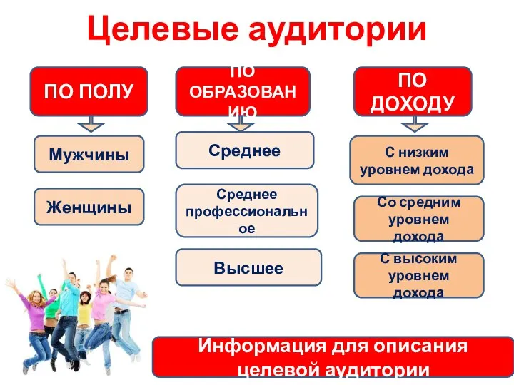 Целевые аудитории ПО ПОЛУ ПО ОБРАЗОВАНИЮ ПО ДОХОДУ Мужчины Женщины