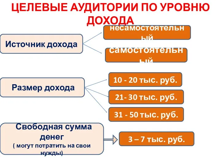 ЦЕЛЕВЫЕ АУДИТОРИИ ПО УРОВНЮ ДОХОДА Источник дохода несамостоятельный самостоятельный Размер