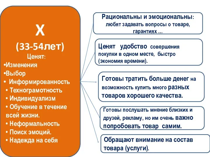 X (33-54лет) Ценят: Изменения Выбор Информированность • Технограмотность • Индивидуализм