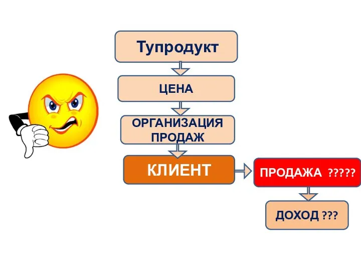 Тупродукт ЦЕНА ОРГАНИЗАЦИЯ ПРОДАЖ ДОХОД ??? КЛИЕНТ ПРОДАЖА ?????