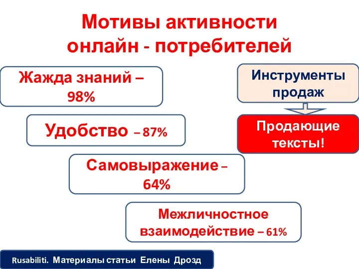 Мотивы активности онлайн - потребителей Жажда знаний – 98% Удобство