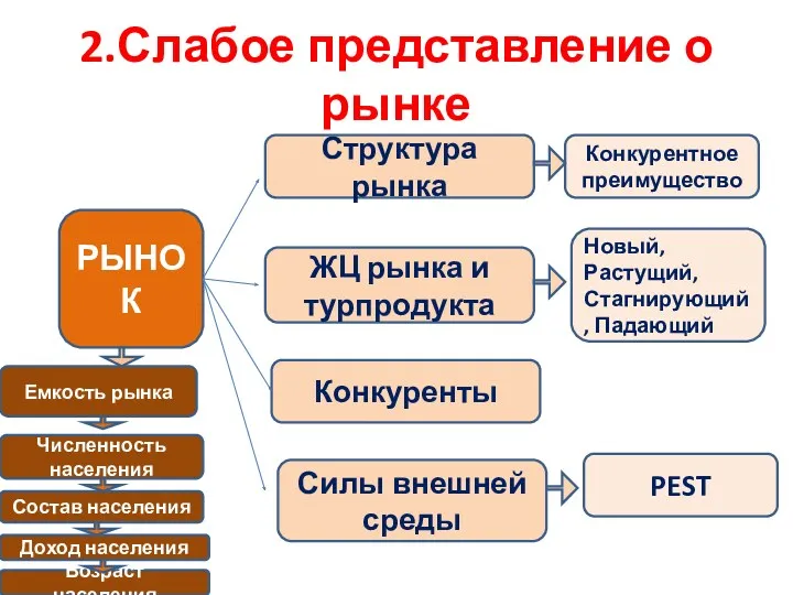 2.Слабое представление о рынке РЫНОК Структура рынка ЖЦ рынка и