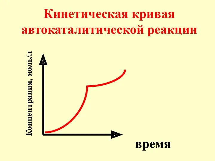 Кинетическая кривая автокаталитической реакции время Концентрация, моль/л