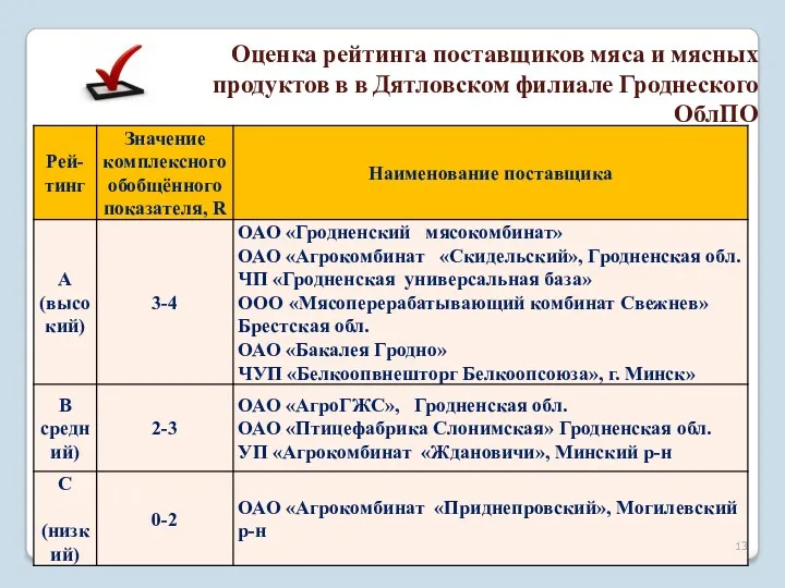 Сводная оценка рейтинга поставщиков Оценка рейтинга поставщиков мяса и мясных