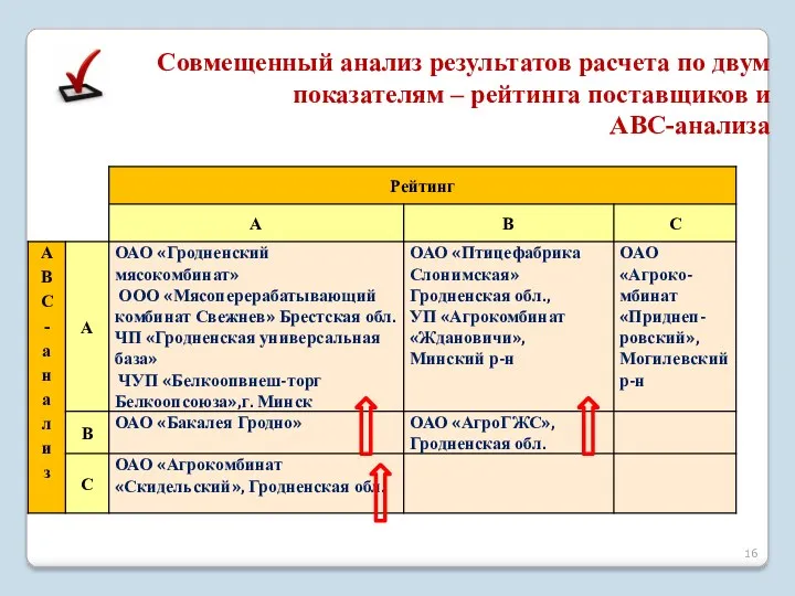 Совмещенный анализ результатов расчета по двум показателям – рейтинга поставщиков и АВС-анализа