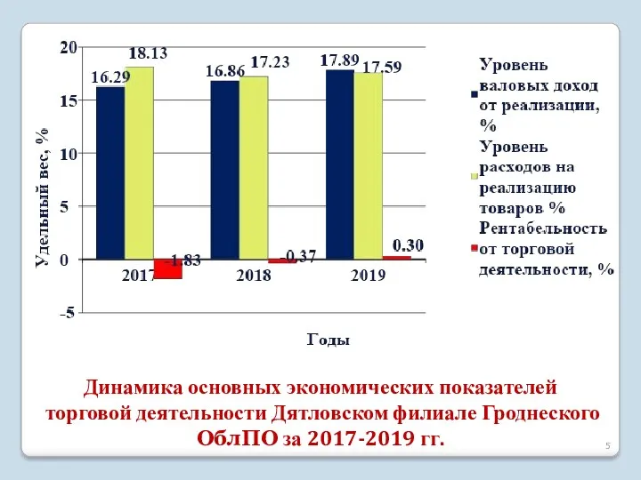 Динамика основных экономических показателей торговой деятельности Дятловском филиале Гроднеского ОблПО за 2017-2019 гг.
