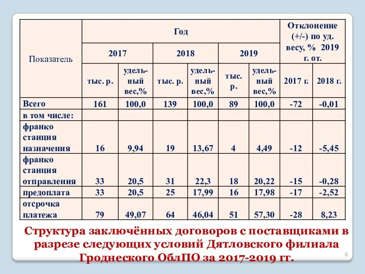 Структура заключённых договоров с поставщиками в разрезе следующих условий Дятловского филиала Гроднеского ОблПО за 2017-2019 гг.