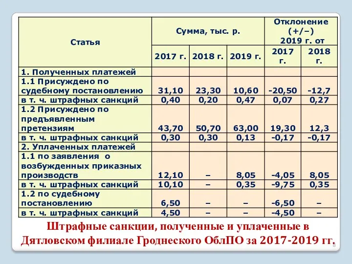 Штрафные санкции, полученные и уплаченные в Дятловском филиале Гроднеского ОблПО за 2017-2019 гг.