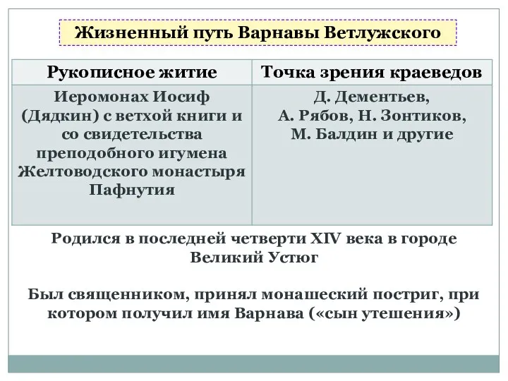 Жизненный путь Варнавы Ветлужского Родился в последней четверти ХIV века