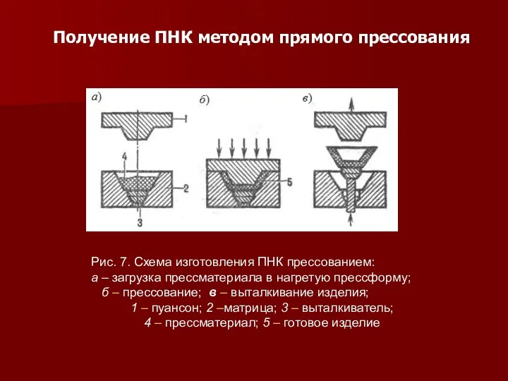 Получение ПНК методом прямого прессования Рис. 7. Схема изготовления ПНК