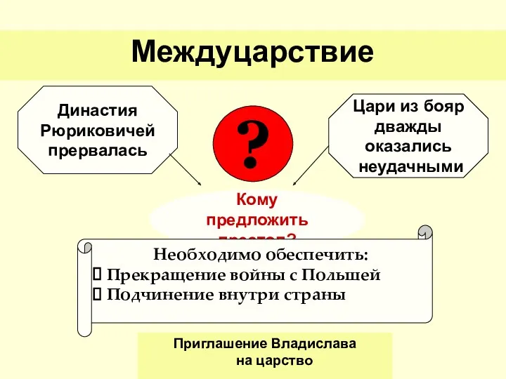 Междуцарствие Династия Рюриковичей прервалась Цари из бояр дважды оказались неудачными