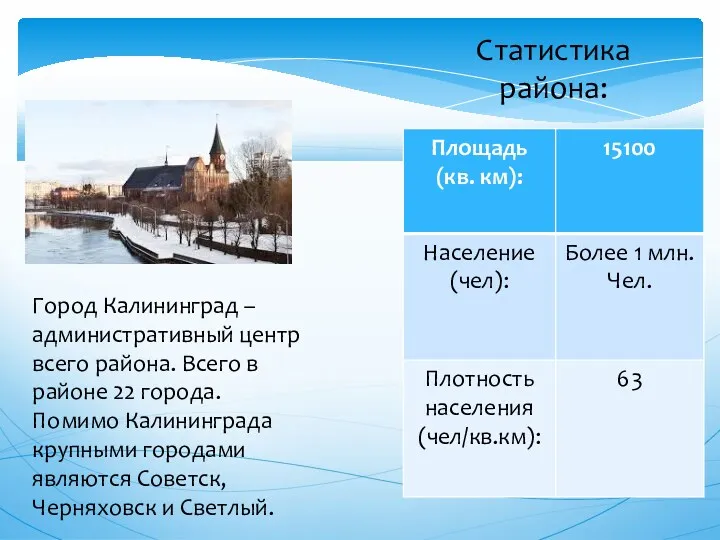 Статистика района: Город Калининград – административный центр всего района. Всего в районе 22