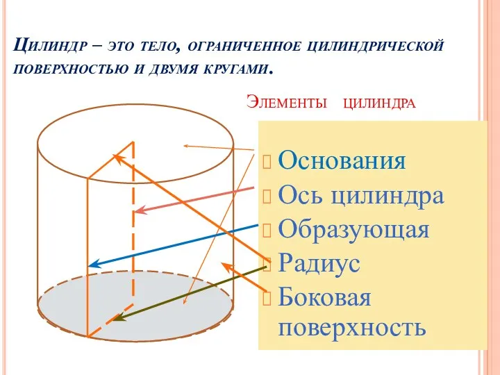 Цилиндр – это тело, ограниченное цилиндрической поверхностью и двумя кругами.