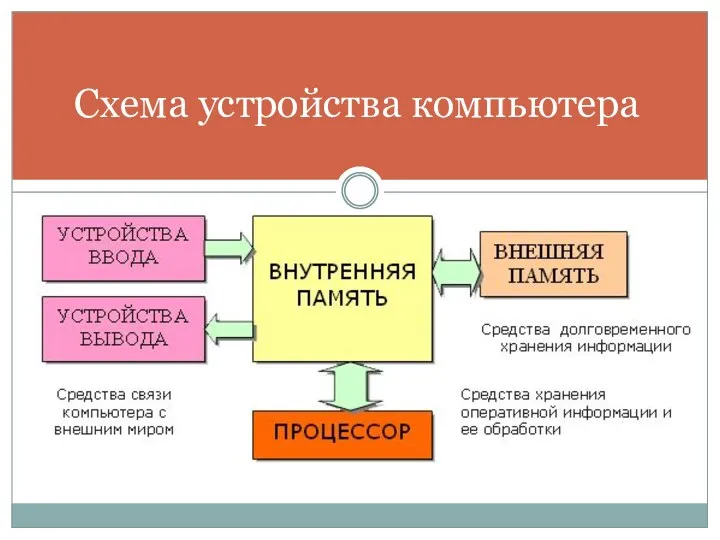 Схема устройства компьютера