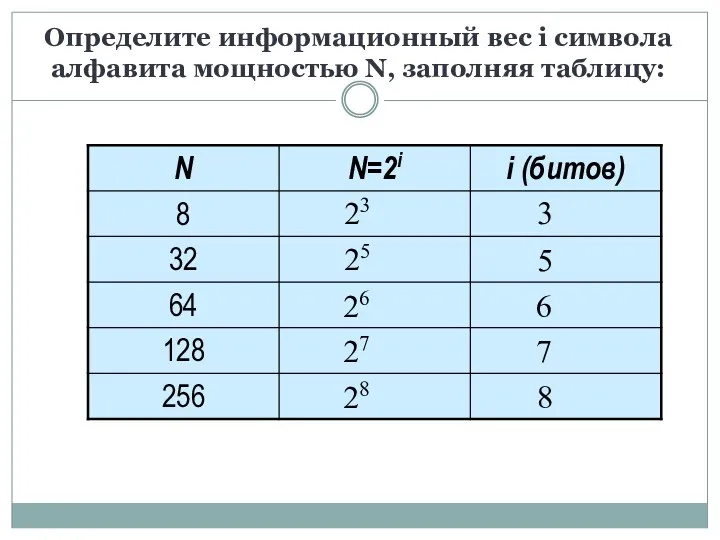 Определите информационный вес i символа алфавита мощностью N, заполняя таблицу: