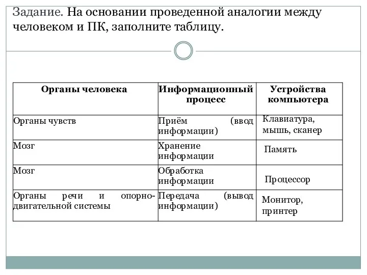 Задание. На основании проведенной аналогии между человеком и ПК, заполните