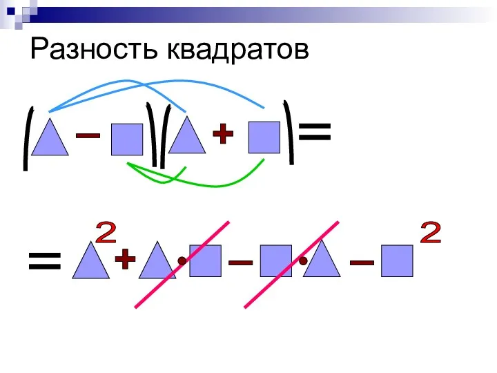 Разность квадратов - + + - - 2 2 . . = =