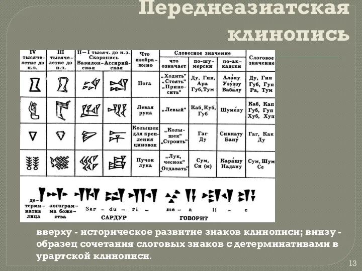 Переднеазиатская клинопись вверху - историческое развитие знаков клинописи; внизу -